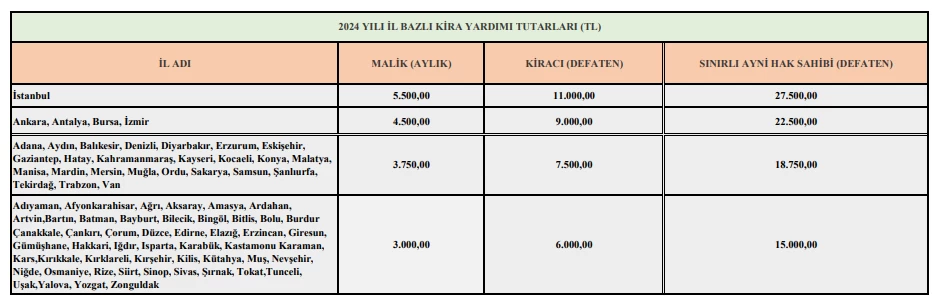 Kentsel dönüşümde kira yardımı ne kadar oldu? İşte il il kentsel dönüşümde kira yardımı ücretleri - Resim : 2