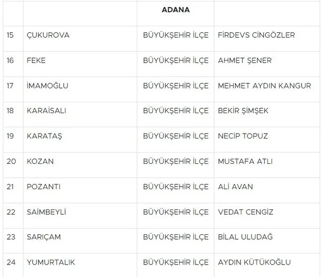 MHP Lideri Bahçeli belediye başkanı adaylarını açıkladı! 55 il tek tek sıralandı - Resim : 2