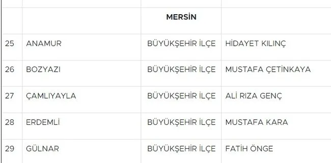 MHP Lideri Bahçeli belediye başkanı adaylarını açıkladı! 55 il tek tek sıralandı - Resim : 3