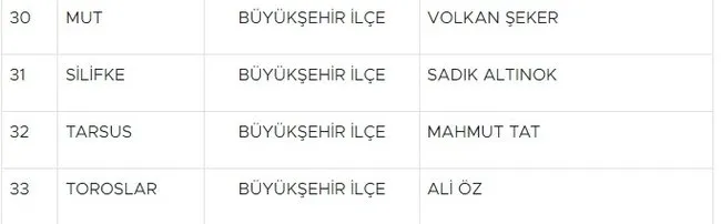 MHP Lideri Bahçeli belediye başkanı adaylarını açıkladı! 55 il tek tek sıralandı - Resim : 4