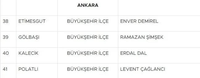 MHP Ankara'da 4 ilçe belediye başkan adayını son dakika açıkladı!