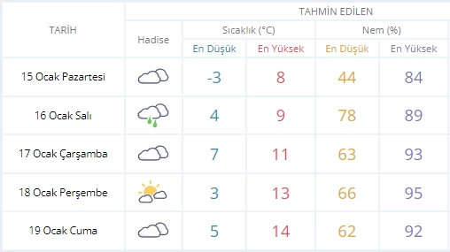 Ankara'da yeni haftada hava nasıl olacak?