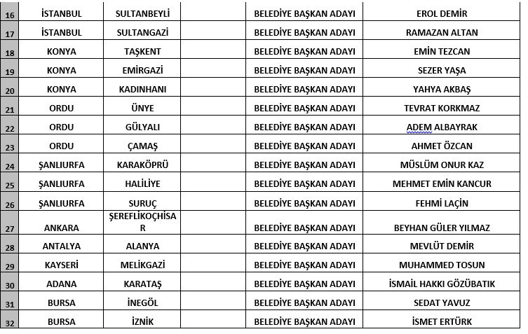 Gelecek Partisi yerel seçim adaylarını açıkladı - Resim : 2