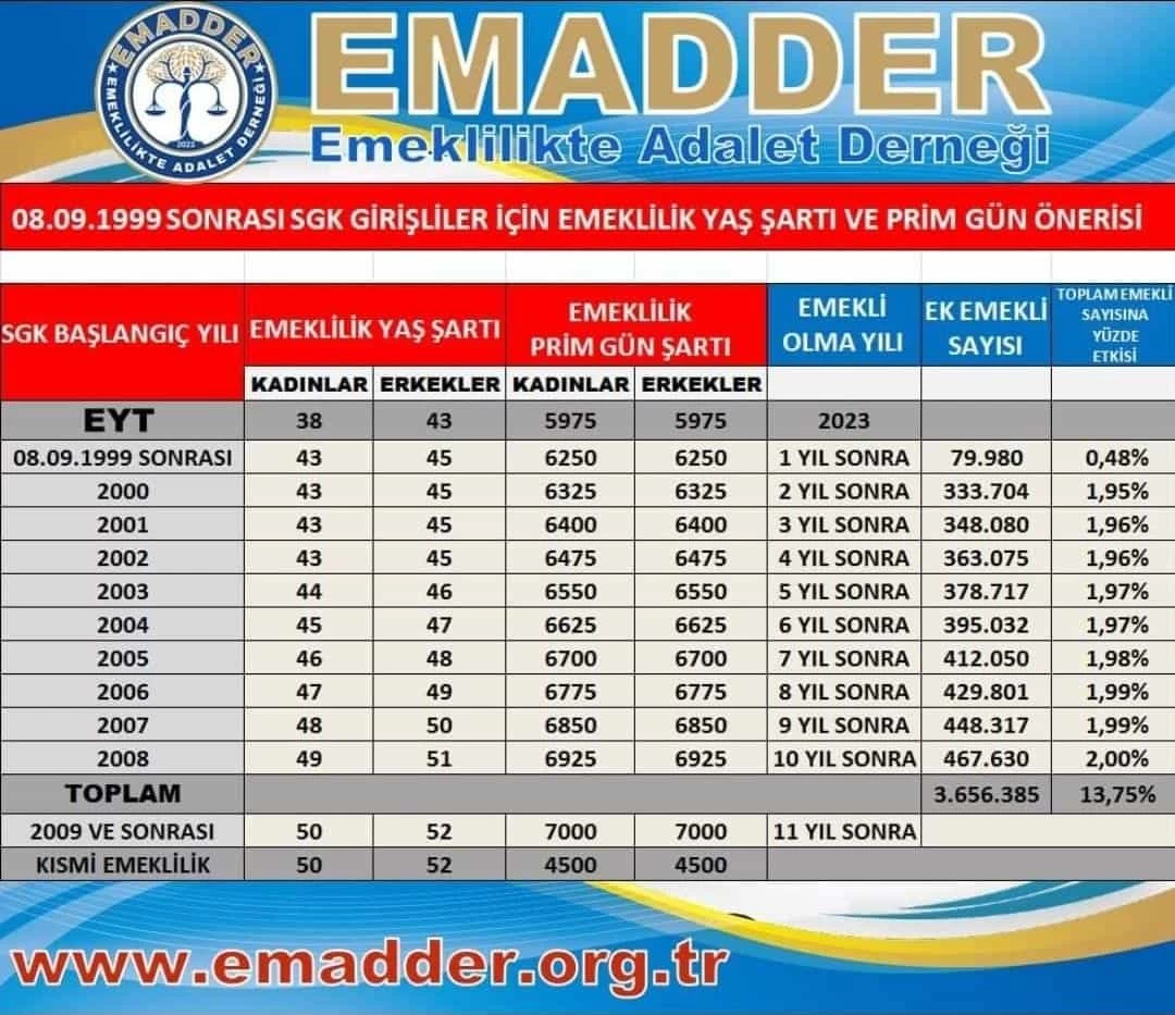 EYT treni kaçan üzülmesin! 2008 2000 1999 sonrası işe girişi olanlara KADEMELİ EMEKLİLİK piyangosu vurdu