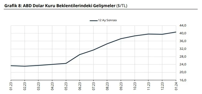 Merkez Bankası dolar kuru tahmininde bulundu ezberler bozuldu! Dolar 40 TL bandını aşacak