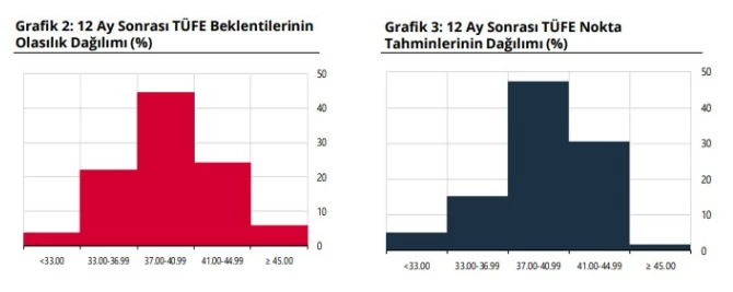 Merkez Bankası dolar kuru tahmininde bulundu ezberler bozuldu! Dolar 40 TL bandını aşacak - Resim : 2