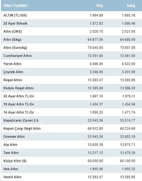 Altın ve döviz kuru haftaya nasıl başladı? 22 Ocak gram, çeyrek, cumhuriyet altın, dolar, euro kaç TL? - Resim : 3