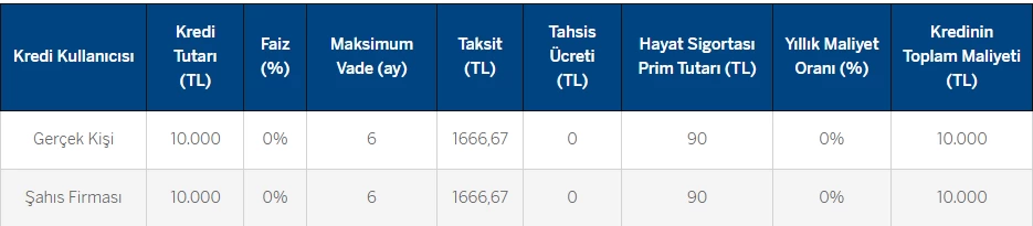 Garanti bankası başvuru yapan müşterilerine özel anında faizsiz 30 bin TL verecek!