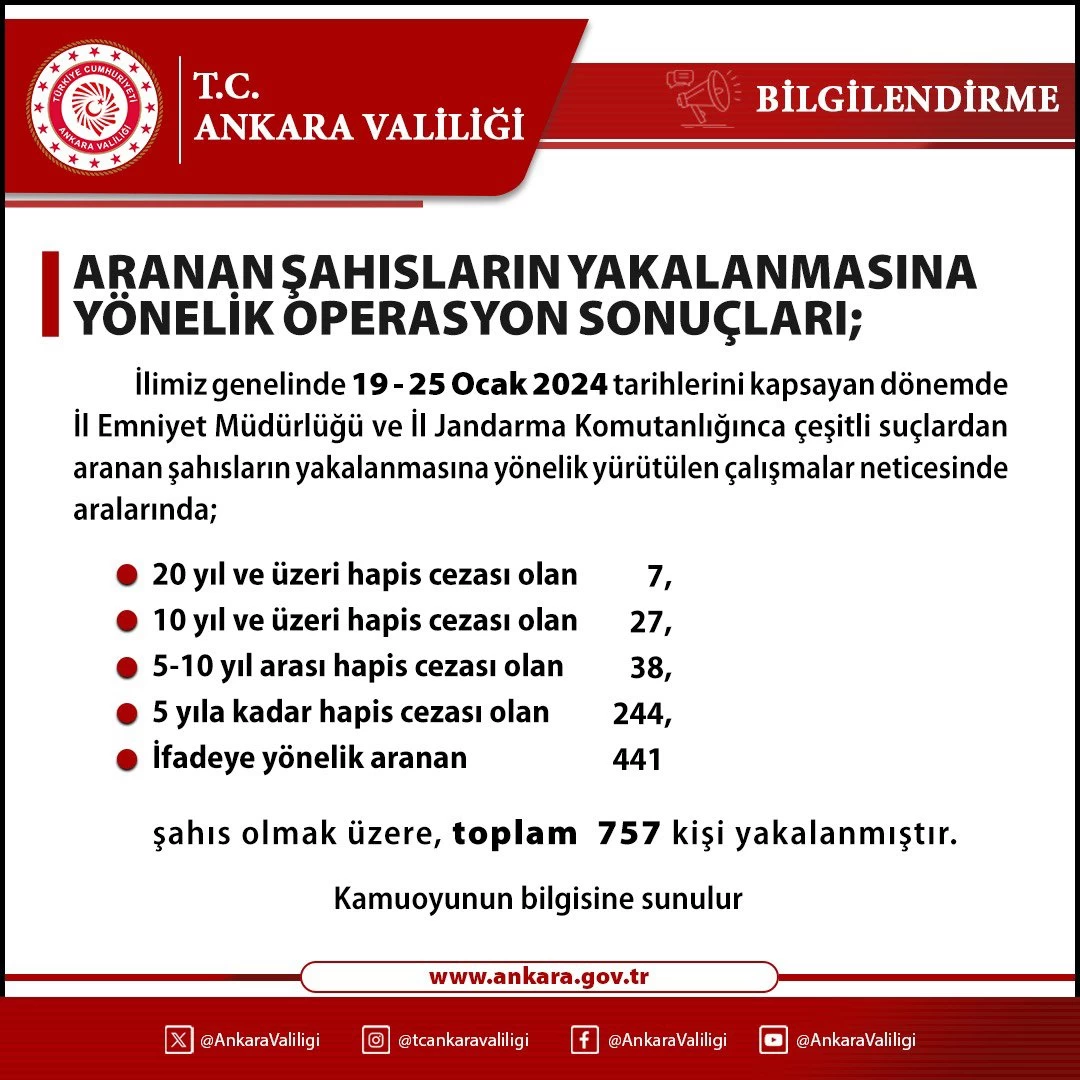 Ankara'da suçlulara göz açtırılmıyor! Çeşitli suçlardan aranan 757 kişi yakalandı