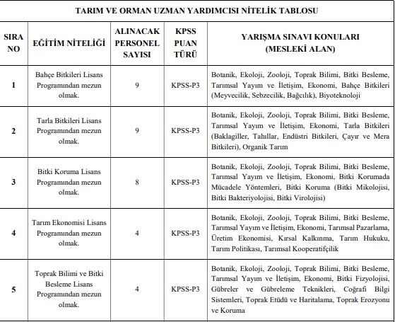 Başvuru için son gün! Tarım Bakanlığı uzman yardımcısı alımı yapacak