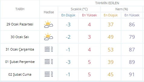 Yeni haftada Ankara'da hava nasıl olacak?