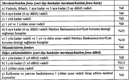 Merkez Bankası zorunlu karşılıklar hakkında tebliğde değişiklik yapılmasına dair tebliği yayımladı!