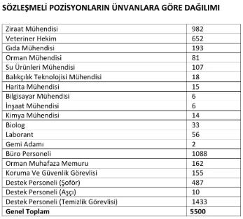 Tarım ve Orman Bakanlığı 5 bin 500 sözleşmeli personel alımı yapacak!