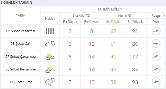 Ankara'da yeni haftada hava nasıl olacak?