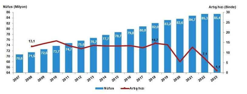 TÜİK Türkiye'nin nüfus verilerini son dakika açıkladı! Türkiye nüfusu 85 milyonu geçti