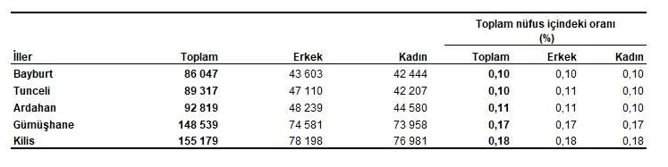 TÜİK Türkiye'nin nüfus verilerini son dakika açıkladı! Türkiye nüfusu 85 milyonu geçti - Resim : 3