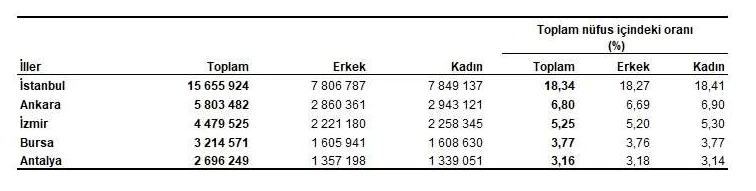 TÜİK Türkiye'nin nüfus verilerini son dakika açıkladı! Türkiye nüfusu 85 milyonu geçti - Resim : 2