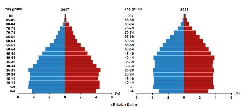 TÜİK Türkiye'nin nüfus verilerini son dakika açıkladı! Türkiye nüfusu 85 milyonu geçti - Resim : 4