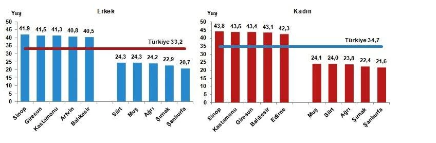 TÜİK Türkiye'nin nüfus verilerini son dakika açıkladı! Türkiye nüfusu 85 milyonu geçti - Resim : 6