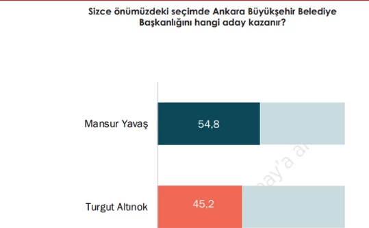 Ankaralılar bu soruya yanıt arıyor! Ankara'da büyükşehir belediyesini kazanacak isim için anketler bakın ne söyledi