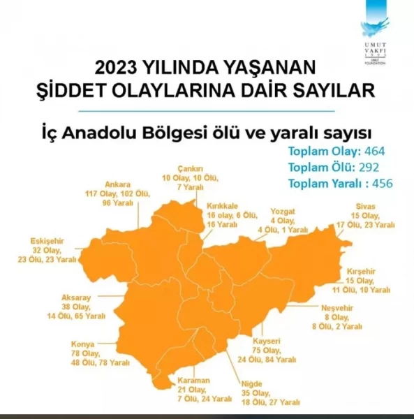 Türkiye'de 2023 yılında en çok silahlı şiddet olayının yaşandığı iller belli oldu! Listede Ankara'da var