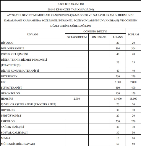 Sağlık Bakanlığı 27 bin sözleşmeli personel alım ilanı Resmi Gazete'de yayımlandı!