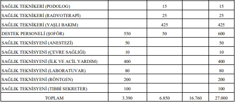 Sağlık Bakanlığı 27 bin sözleşmeli personel alım ilanı Resmi Gazete'de yayımlandı! - Resim : 3