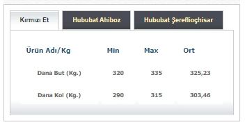 24 Şubat Ankara Ticaret Borsası'nda kırmızı et fiyatı güncellendi! - Resim : 2