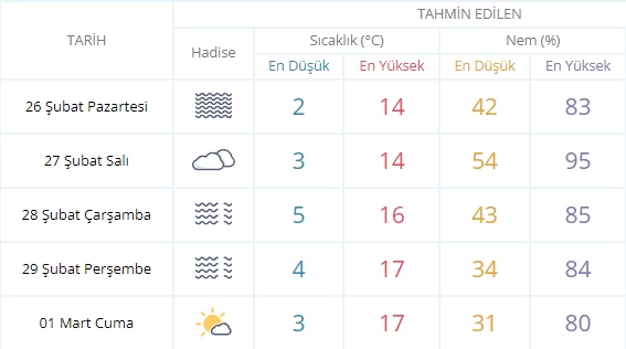 MGM duyurdu! Yeni haftada Ankara'da hava nasıl olacak?