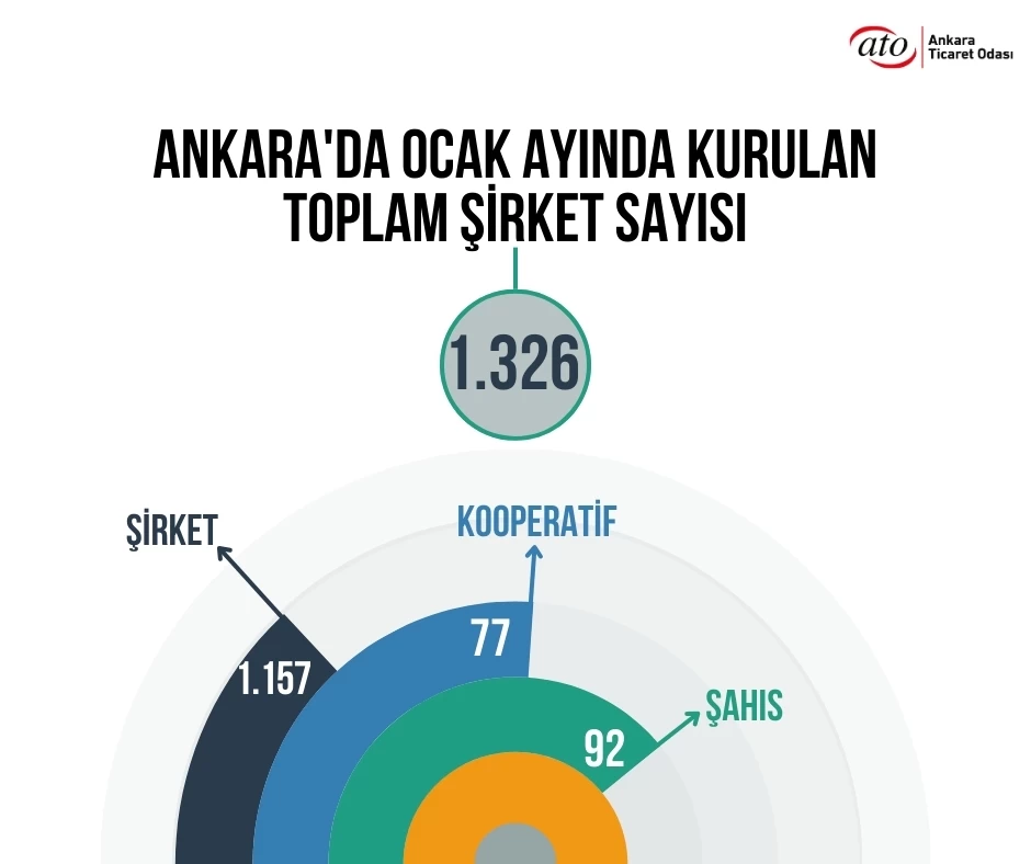 ATO Ankara'da Ocak ayında kaç şirket kurulduğunu açıkladı!