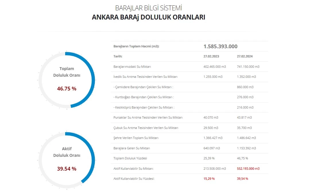 Ankara'da güncel baraj doluluk oranları açıklandı