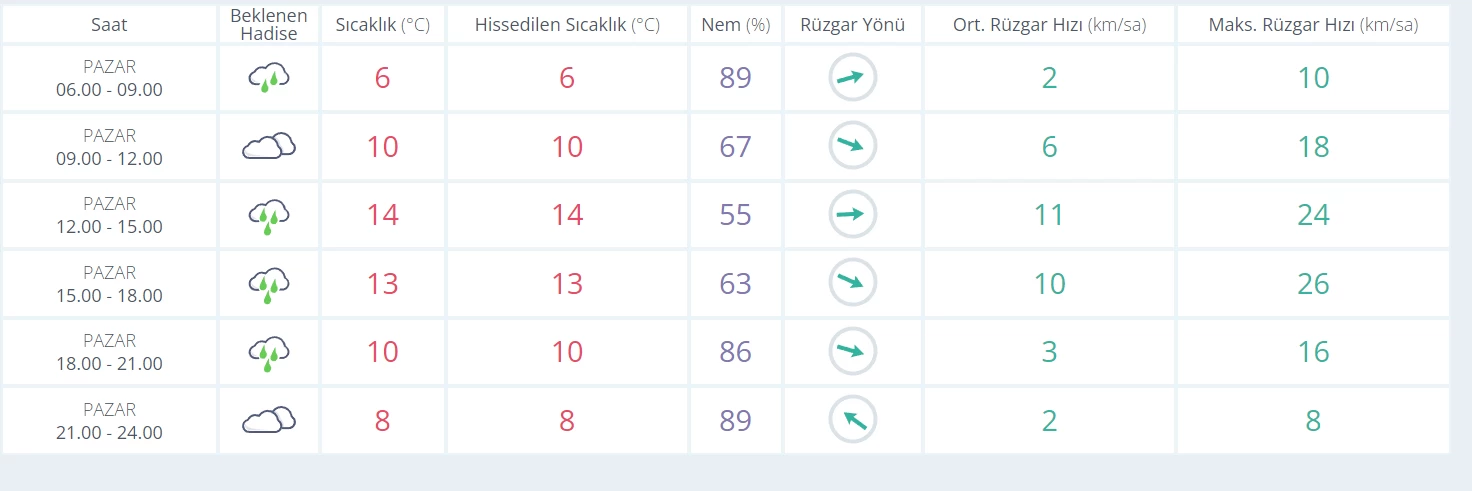 Ankara merakla beklediği yağmurlara kavuştu! Gün boyu devam edecek