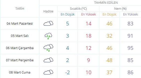 Yağışlı bir haftaya hazır olun! Bu hafta Ankara'da hava nasıl olacak?