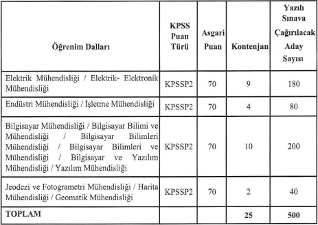 Enerji Piyasası Düzenleme Kurumu uzman yardımcısı sınav duyurusunu yayımladı!