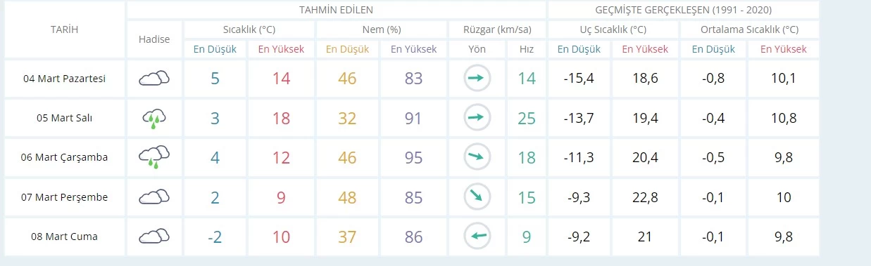 Ankara yeni haftaya yağmurla başladı! - Resim : 2