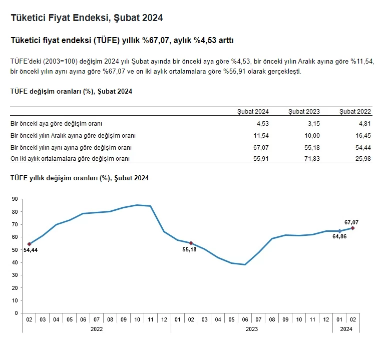 TÜİK Şubat 2024 enflasyon rakamlarını son dakika açıkladı! 4 Mart enflasyon verileri belli oldu