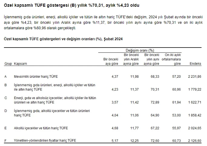 Mart ayında gıda ürünlerine uygulanacak zam oranı Şubat 2024 enflasyon rakamlarıyla belli oldu! - Resim : 3