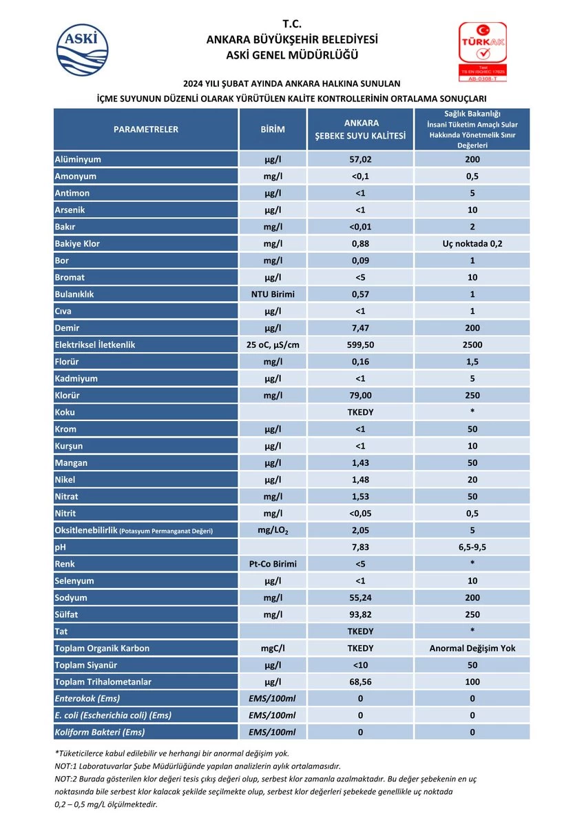 Ankara'nın içme suyuna yapılan denetimin sonucu belli oldu!