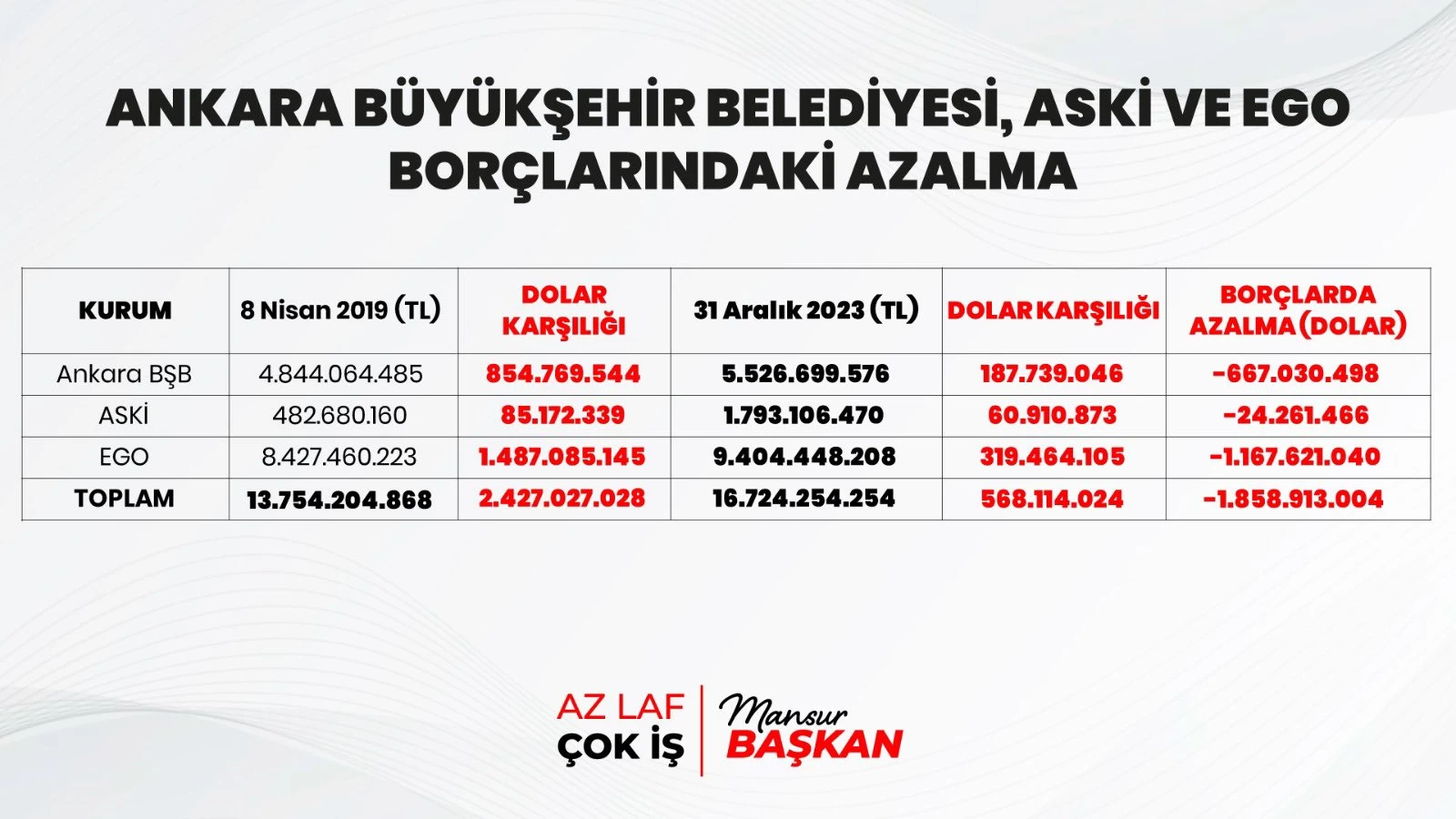 ABB Başkanı Yavaş yerel seçim öncesi 5 yıllık yönetim dönemine ait mali durum raporunu paylaştı