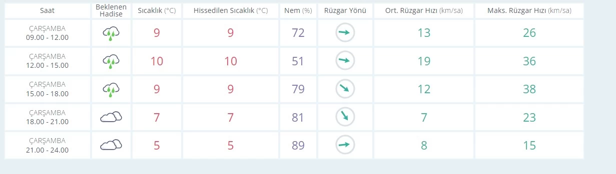 Ankara'da yağışların devam etmesi bekleniyor!
