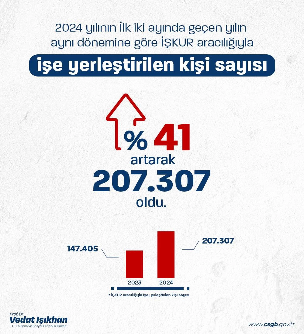 Bakan Işıkhan İŞKUR ile işe yerleştirilenlerin sayısı yüzde 41 arttığını duyurdu!