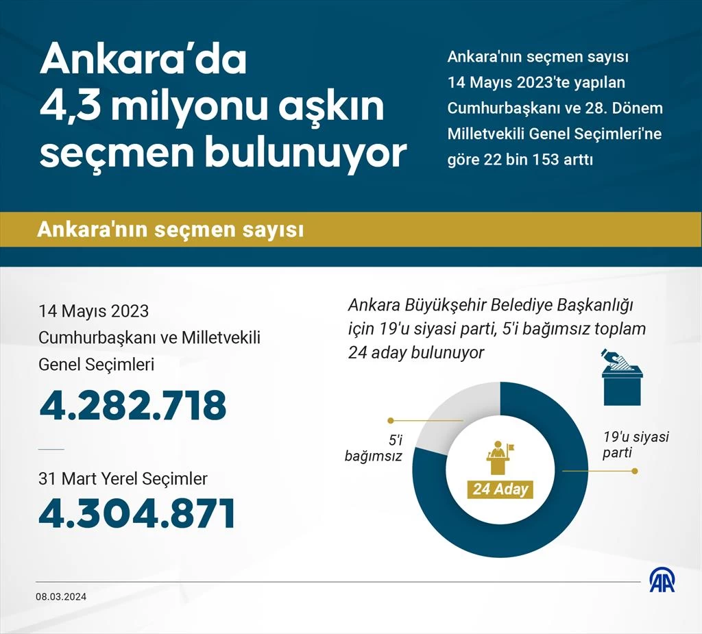 Başkent Ankara'da 4,3 milyonu aşkın seçmen bulunuyor! - Resim : 2