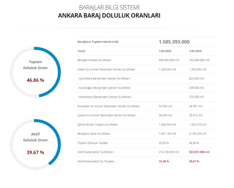 Ankara'nın ne kadar içme suyu kaldı? 2024 Ankara ASKİ baraj doluluk rakamları