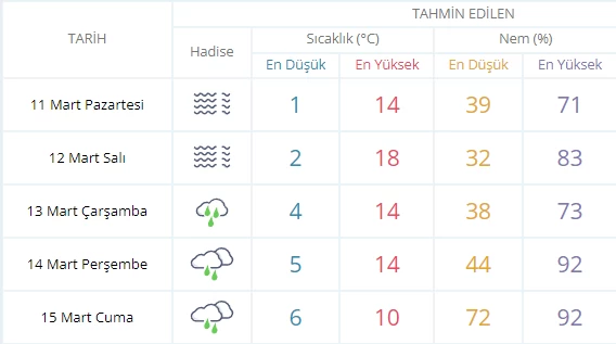 Yağışlı hava devam ediyor! Yeni haftada Ankara'da hava nasıl olacak?