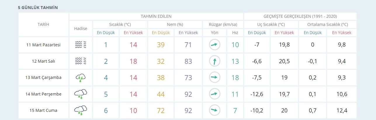 Ankara'da yeni haftada yağış olacak mı sorusu cevaplandı! Ankara'nın 5 günlük hava durumu belli oldu