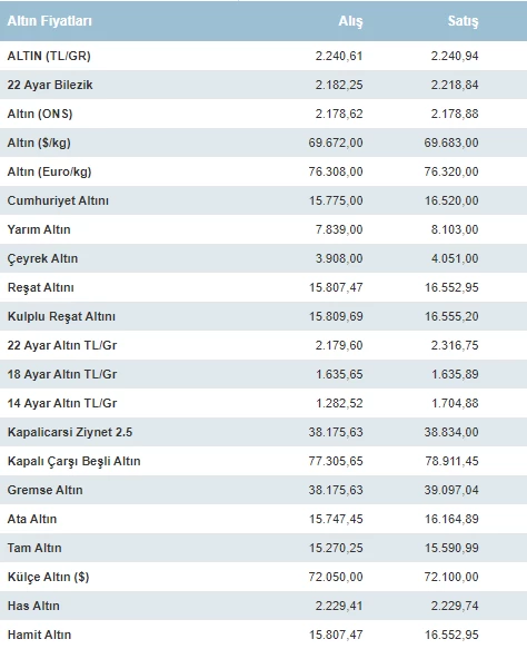 Gram altın rekor tazeledi! 11 Mart gram, çeyrek, cumhuriyet altın fiyatları