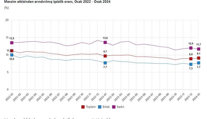 TÜİK 2024 Ocak ayı işsizlik rakamlarını açıkladı!