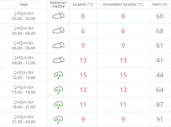 Sağanak yağış devam ediyor! Bugün Ankara'da hava nasıl olacak?