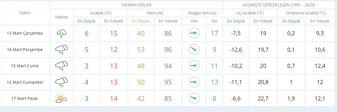 Ankara'da yağışlı günler başlıyor! Meteoroloji yağışların kaç gün süreceğini açıkladı