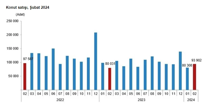 Şubat 2024 Konut Satış İstatistikleri TÜİK tarafından yayımlandı! - Resim : 2